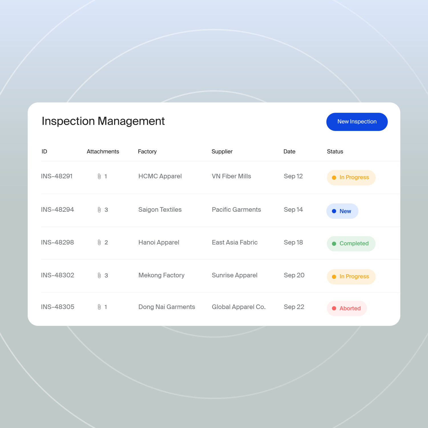 Inspection Management table showing IDs, attachments, factories, suppliers, dates, and statuses.