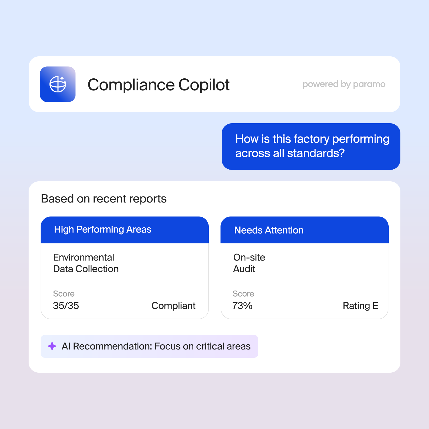 Compliance Copilot dashboard showing high-performing and needs attention areas.