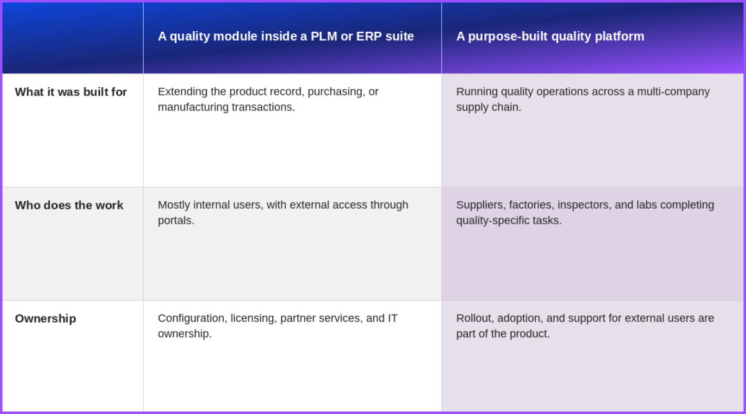 Comparison table contrasting a quality module inside a PLM or ERP suite versus a purpose-built quality platform across three dimensions: what it was built for, who does the work, and ownership.